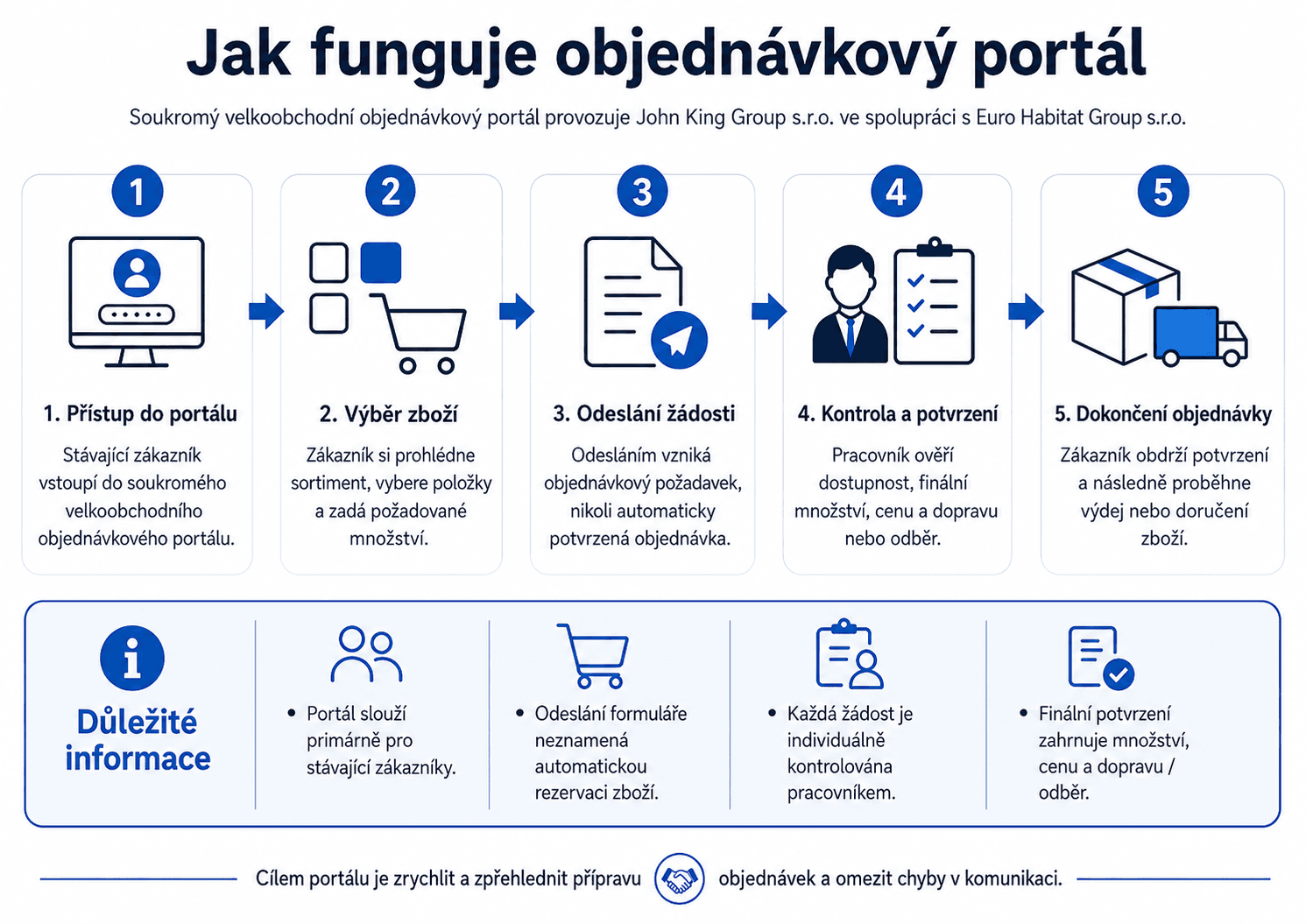 Infografika Jak funguje objednávkový portál v češtině