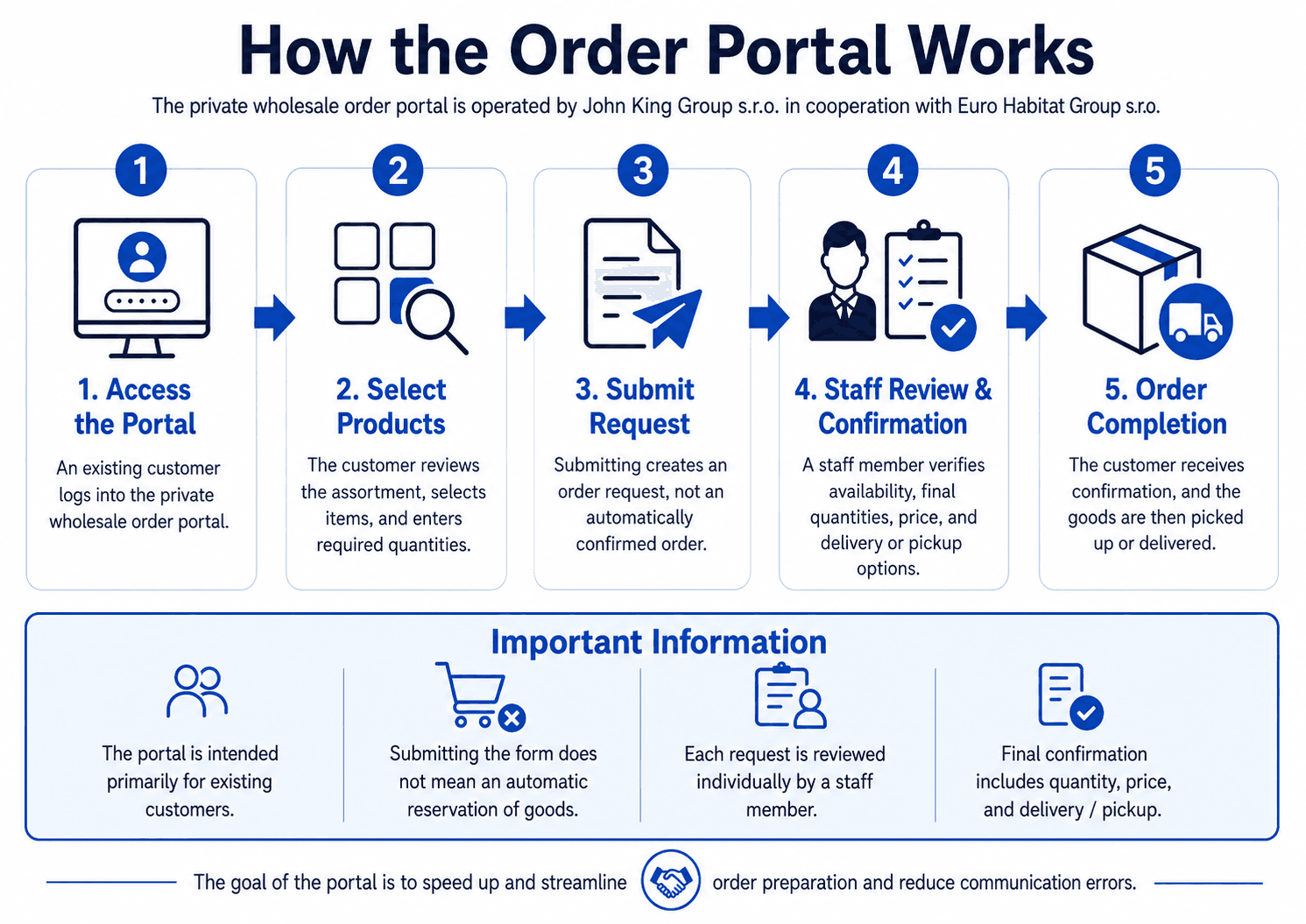 English infographic explaining how the order portal works