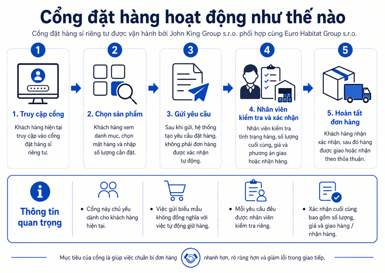 Infographic tiếng Việt về cách cổng đặt hàng hoạt động